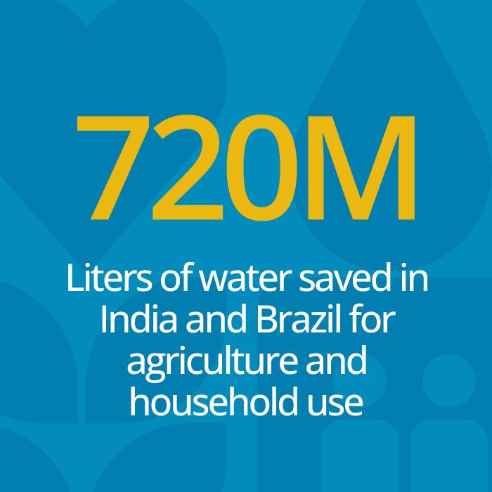 Infographic: 1M liters of water saved in Brazil through construction of cisterns and sustainable practices.